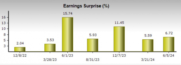 Zacks Investment Research