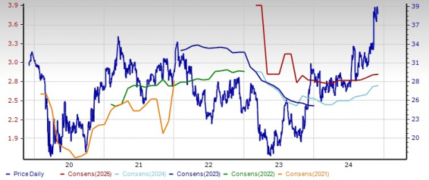 Zacks Investment Research