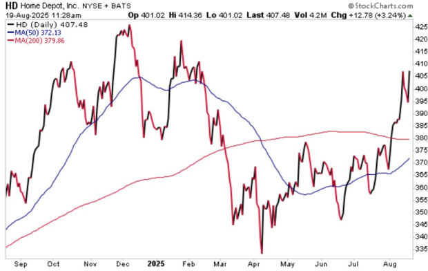 StockCharts