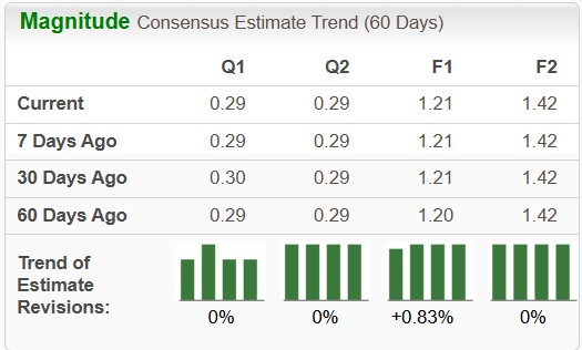 Zacks Investment Research
