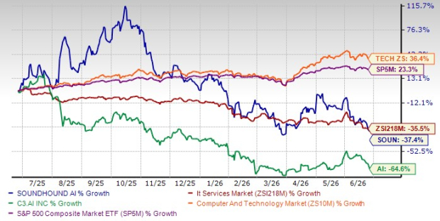 Assigned Computer Chart SoundHound AI vs. C3.ai: Which AI Stock Is the Better Buy Now? - June ...