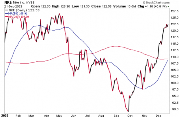 Nike stock forecast shop zacks