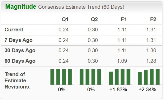 Zacks Investment Research