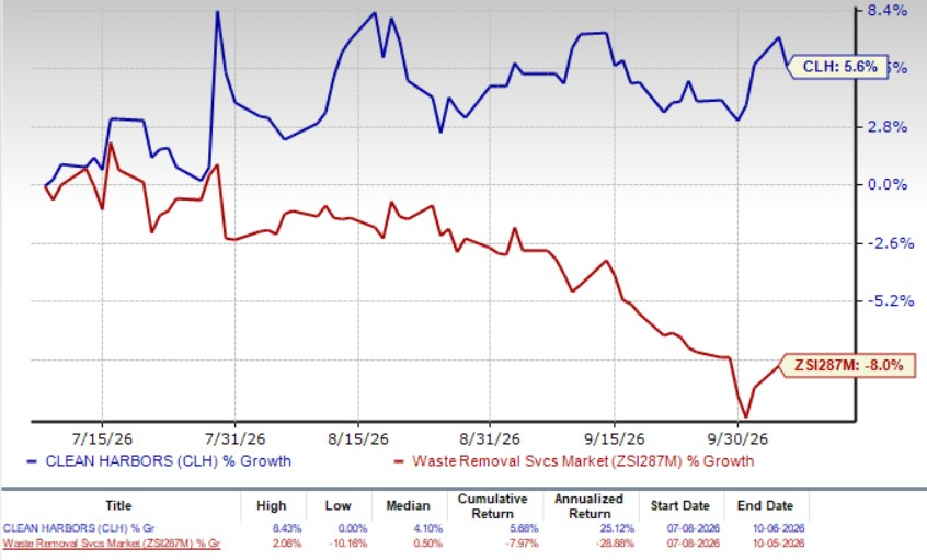 Reasons Why Investors Can Consider Buying Clean Harbors Stock Now - The ...