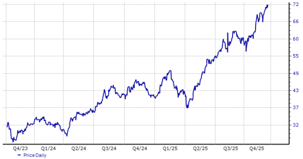 Zacks Investment Research
