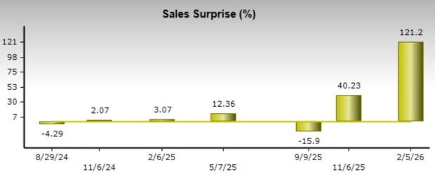Zacks Investment Research