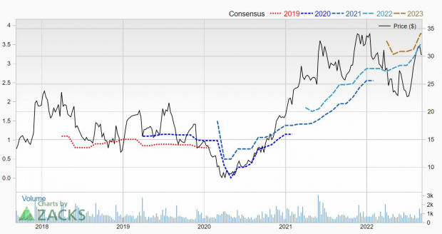 Zacks Investment Research
