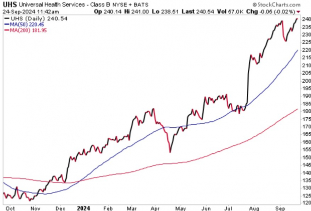 StockCharts