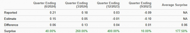 Zacks Investment Research