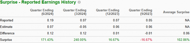 Zacks Investment Research