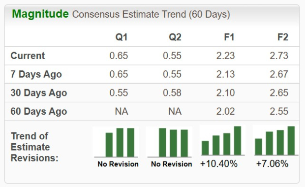 Zacks Investment Research