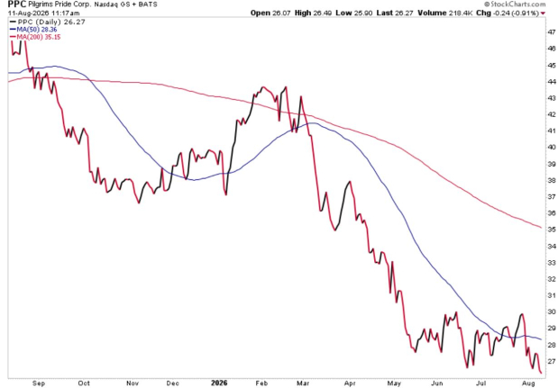 StockCharts