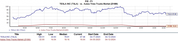 Bear of the Day: Tesla (TSLA) - April 16, 2024 - Zacks.com