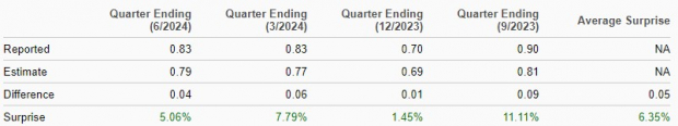 Zacks Investment Research