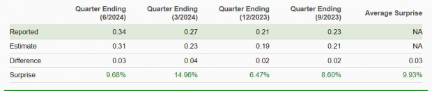 Zacks Investment Research