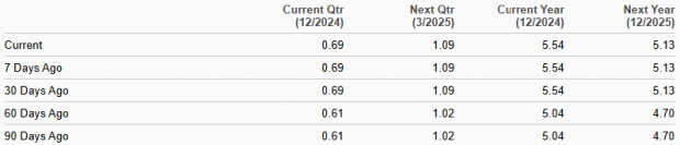 Zacks Investment Research