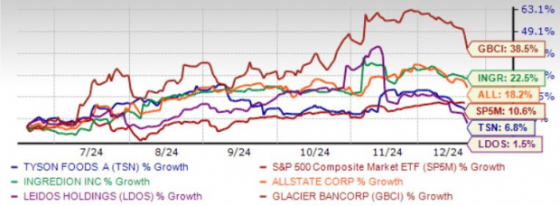 Zacks Investment Research