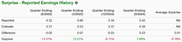 Zacks Investment Research