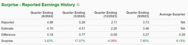 Zacks Investment Research