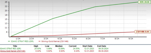 Zacks Investment Research