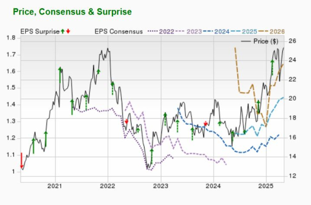 Zacks Investment Research