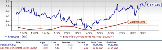 Zacks Investment Research