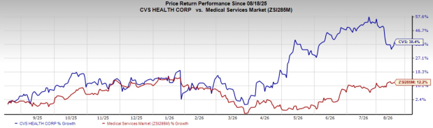 CVS' Q2 EPS Gains From Improved Health Care Benefits Profitability