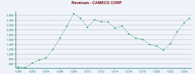 Zacks Investment Research
