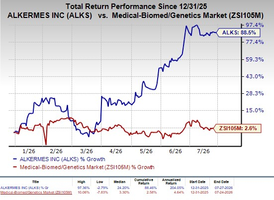 Alkermes Q2 Earnings Break Even, Revenues Beat Estimates, St