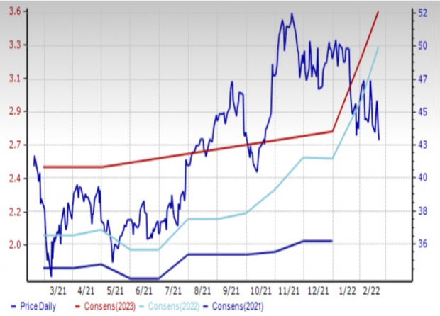 Zacks Investment Research