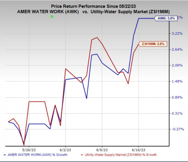 American Water Works (AWK) Iowa Arm Invests $4M in Upgrades | Nasdaq