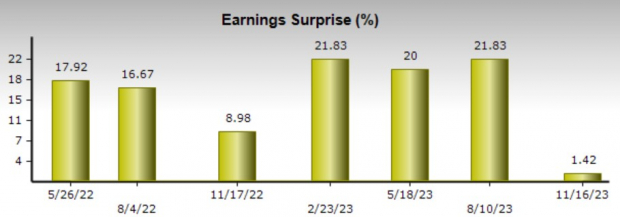 Zacks Investment Research