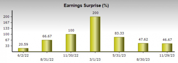 Zacks Investment Research