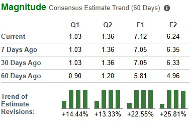 Zacks Investment Research