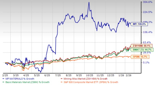 MP Stock Surges 148% in a Year: Worth Including in Your Portfolio?