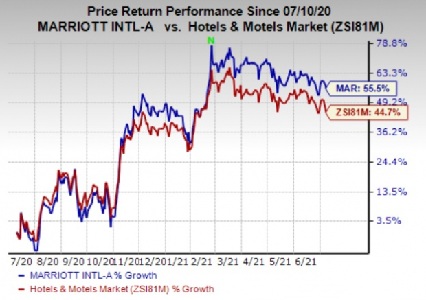 Marriott Stock Here's Why You Should Retain Marriott (MAR) Stock For Now | Nasdaq