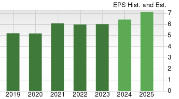 Zacks Investment Research