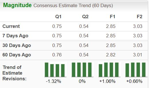 Zacks Investment Research