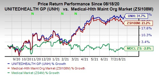 Here's Why You Should Retain UnitedHealth Group (UNH) Stock