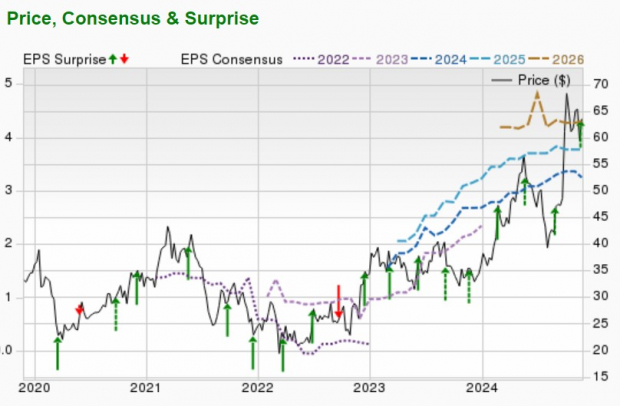 Zacks Investment Research