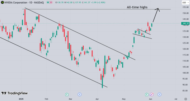TradingView