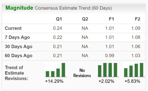 Zacks Investment Research