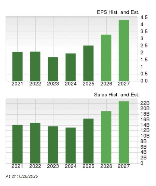 Zacks Investment Research