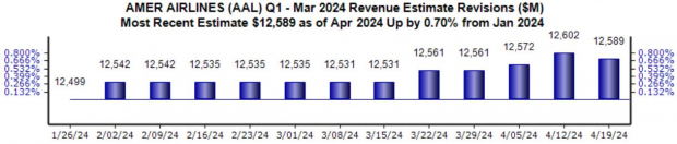 American Airlines Revenue Chart