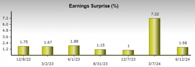 Zacks Investment Research