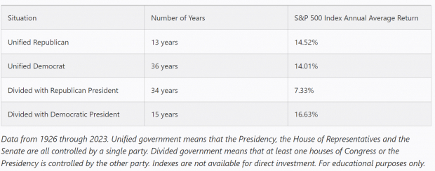 Stock Market Impact of Gridlock