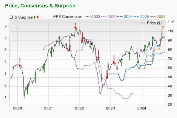 Zacks Investment Research