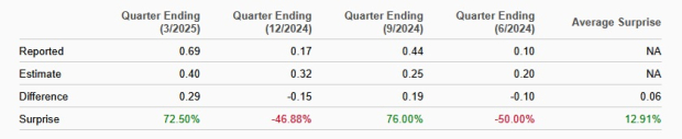 Zacks Investment Research