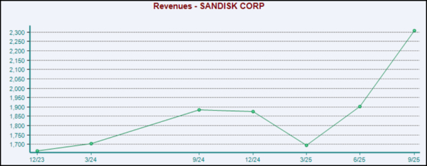 Zacks Investment Research