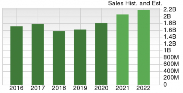 Zacks Investment Research